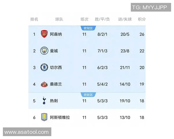 英超积分榜：利物浦逼近前三，切尔西稳居第二，曼城高居榜首